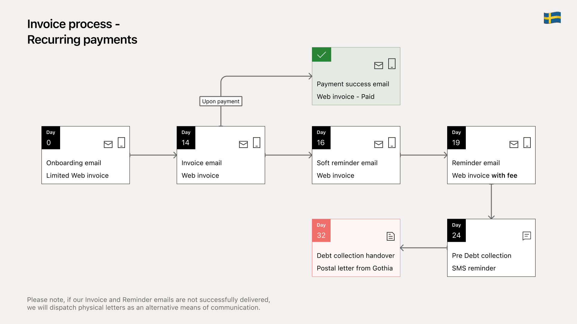 Invoice process Sweden.png