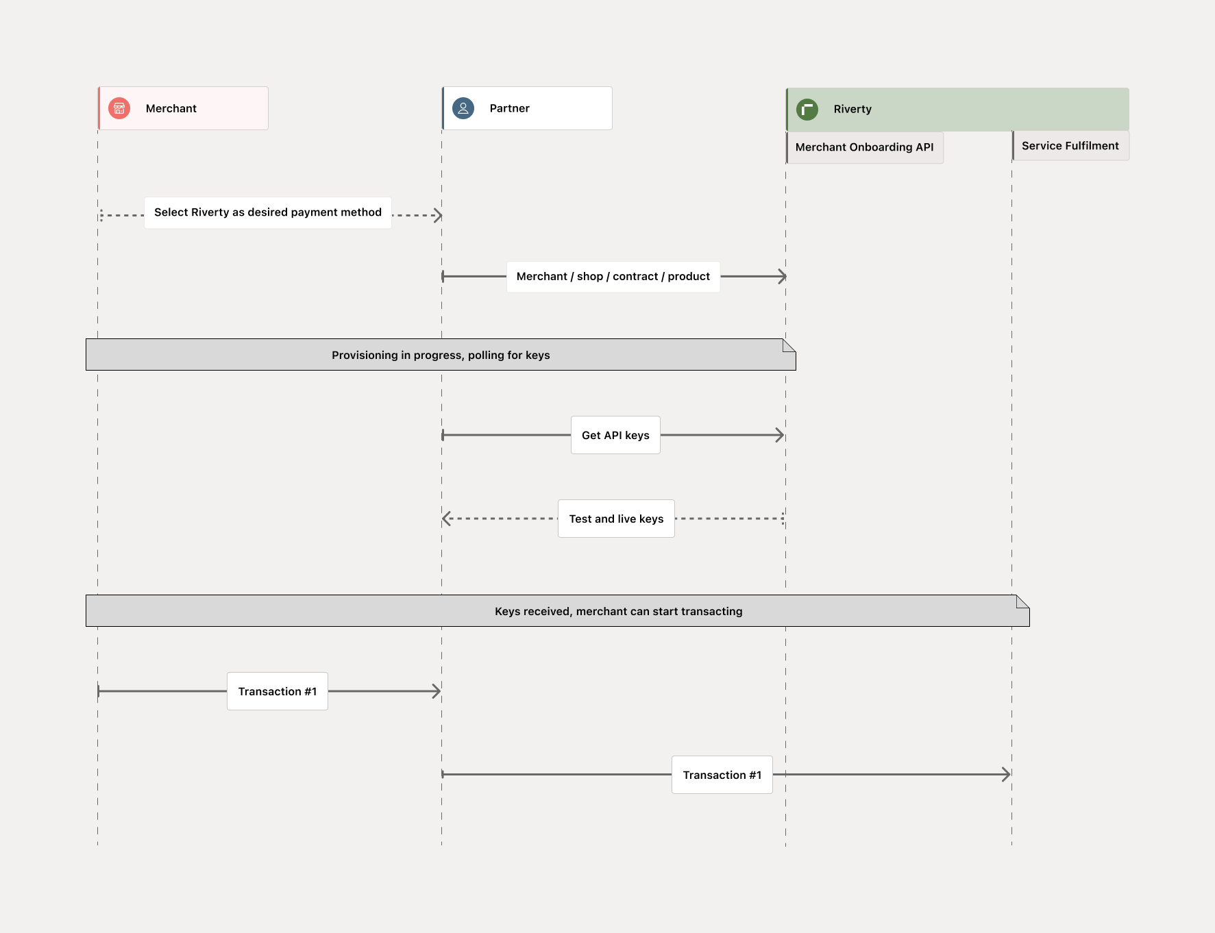 Onboarding API (2) (4).png