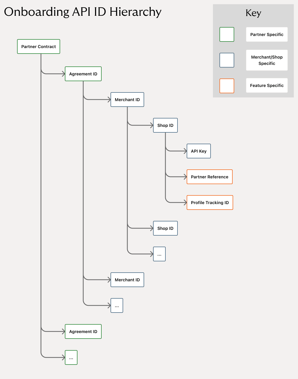 Partner Onboarding ID Hierarchy (6) (1).png