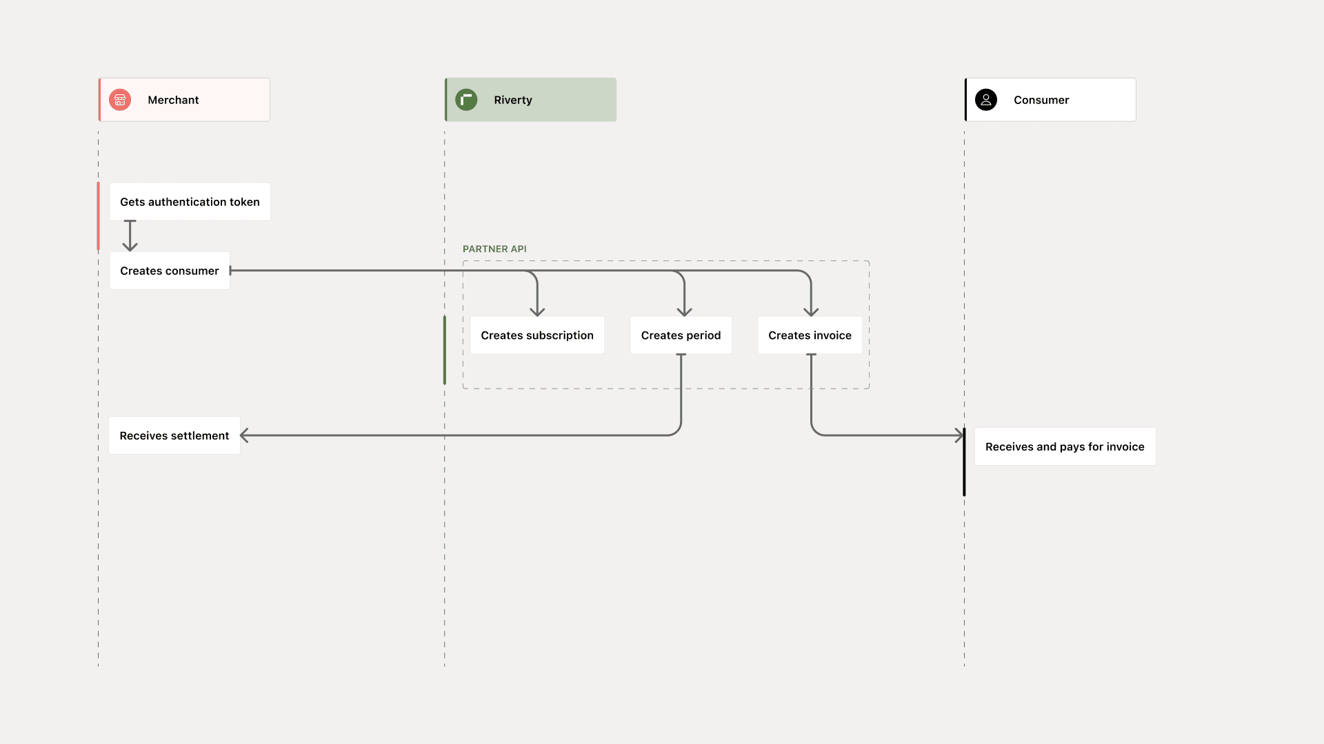 Partner financing API.png