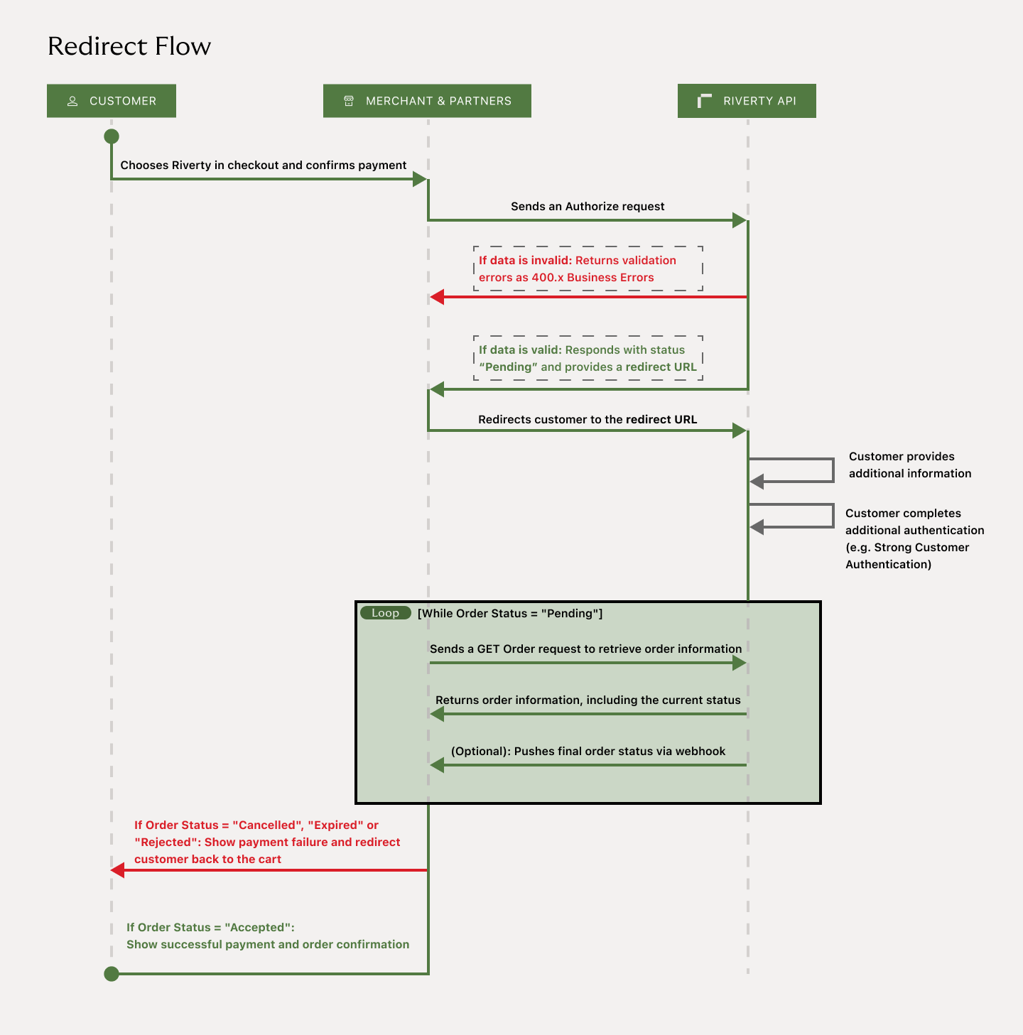 Redirect Flow-2.png